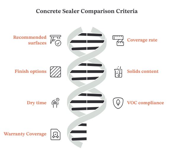 Concrete Sealer Comparison Criteria