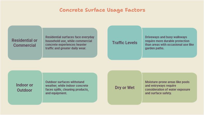 Concrete Surface Usage Factors