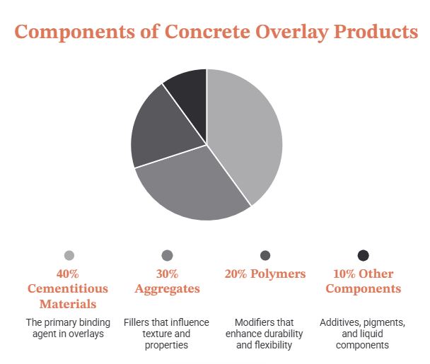 Components of Concrete Overlay Products